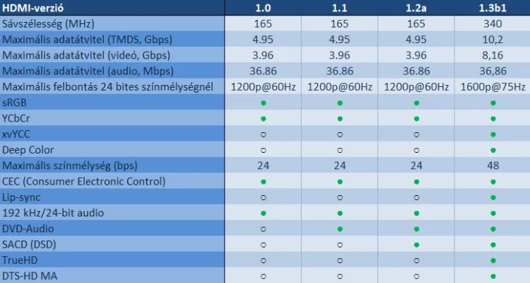 HDMI specifikációk összehasonlítása
