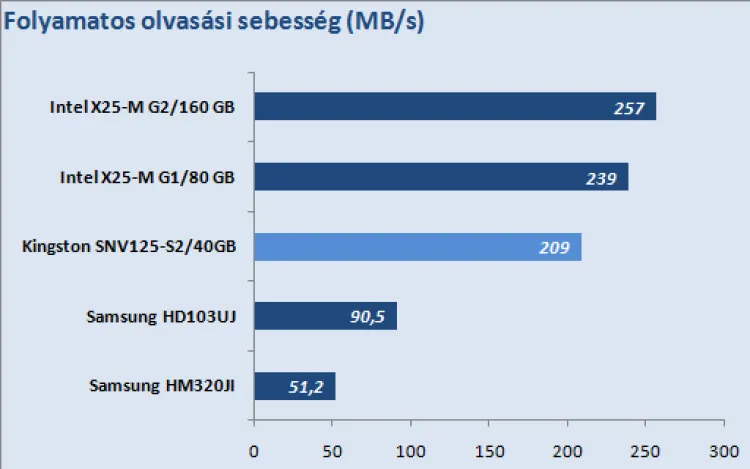 Kingston SSDNow V Series 40GB